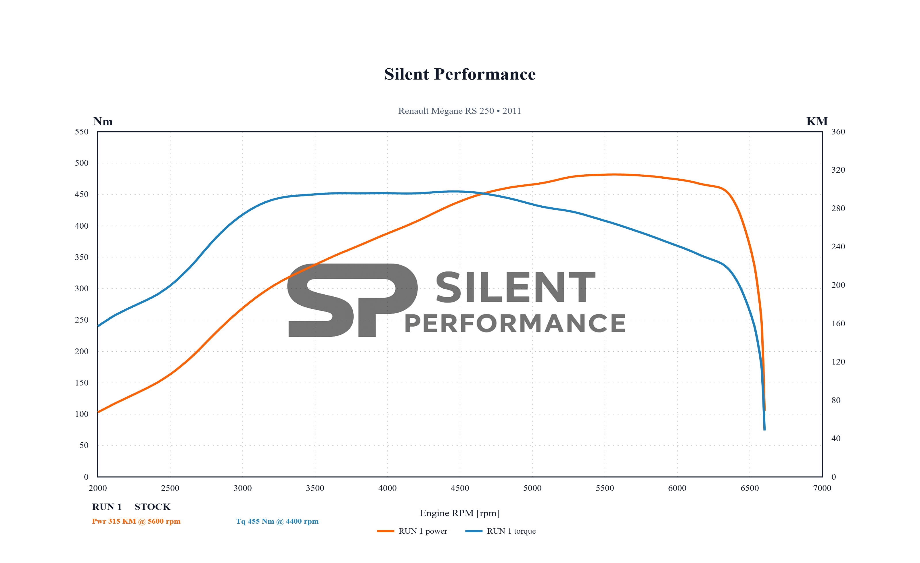 Renault Megane III RS Stage 2 – Naprawa sterowania i strojenie: 315 KM / 455 Nm